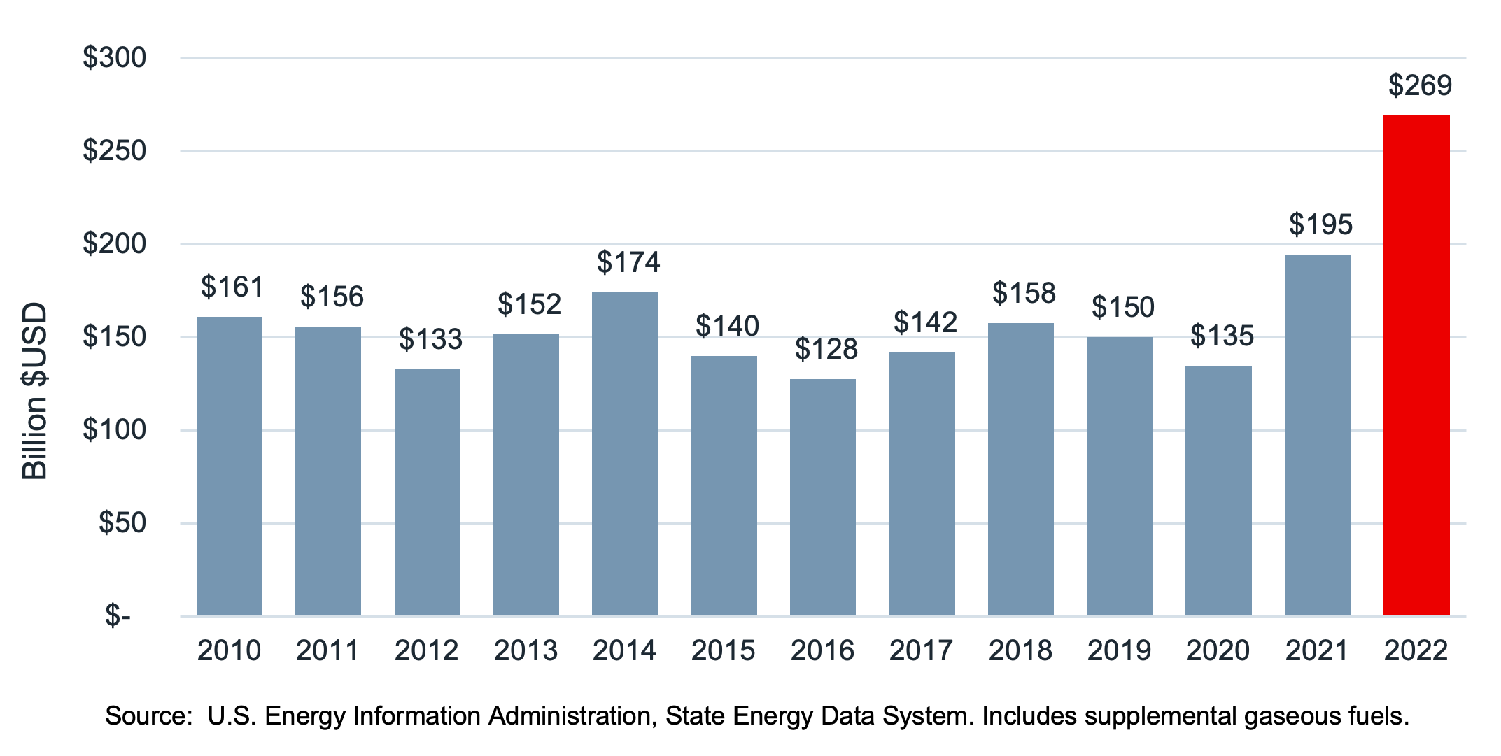 Gas exports cost U.S. consumers more than 100 billion over 16month